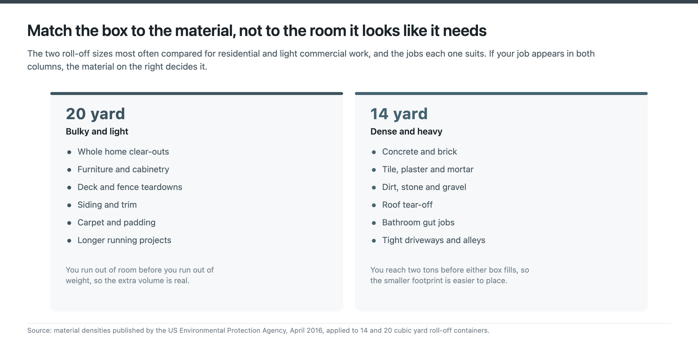 Which dumpster size suits which material