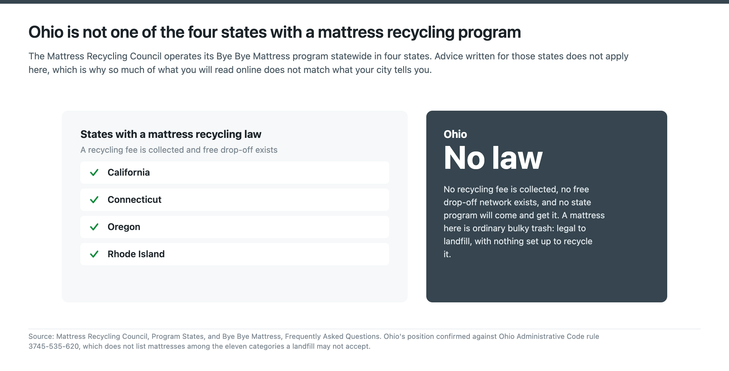 Ohio has no mattress recycling law