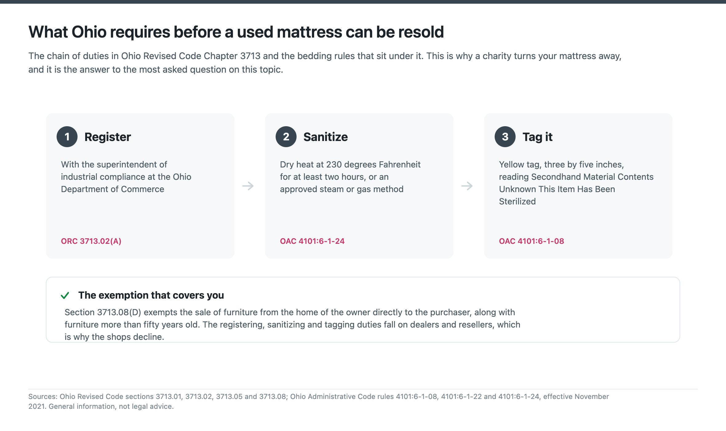What Ohio requires before a used mattress can be resold