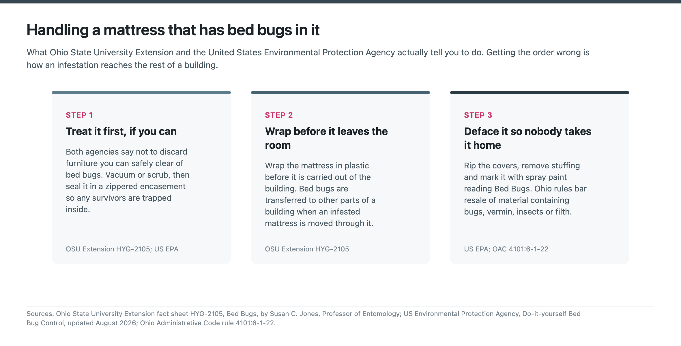 How to handle a mattress with bed bugs
